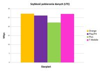 Internet mobilny w Polsce - szybkość pobierania danych LTE