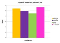Szybkość pobierania danych LTE - internet mobilny w Polsce