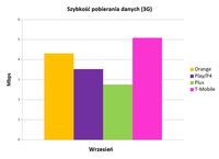 Internet mobilny w Polsce - szybkość pobierania danych 3G