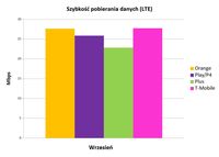 Internet mobilny w Polsce - szybkość pobierania danych LTE