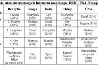 Mobilny Internet na świecie I-III 2008