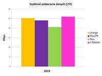 Internet mobilny w Polsce 2019 - szybkość pobierania danych LTE