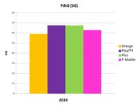Internet mobilny w Polsce 2019 - wartość ping 3G