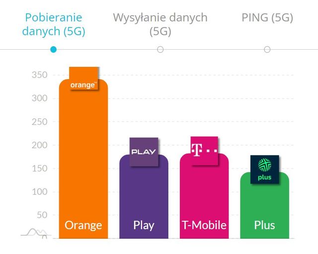 Najszybszy internet mobilny i 5G w VIII 2024 roku