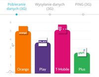 Internet mobilny w Polsce - pobieranie danych 3G
