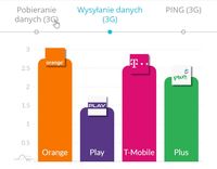 Internet mobilny w Polsce - wysyłanie danych 3G