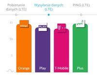  Internet mobilny w Polsce - wysyłanie danych LTE