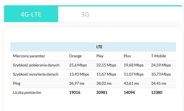 Najszybszy internet mobilny w IV 2020. Orange znowu nr 1 