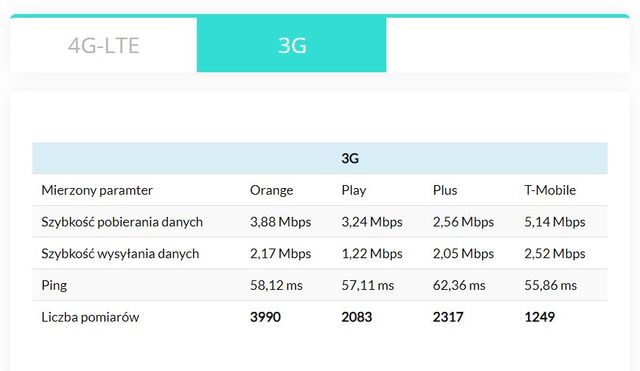 Najszybszy internet mobilny w IV 2020. Orange znowu nr 1 