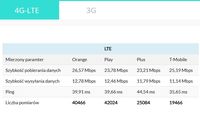 Najszybszy internet mobilny (4G-LTE)