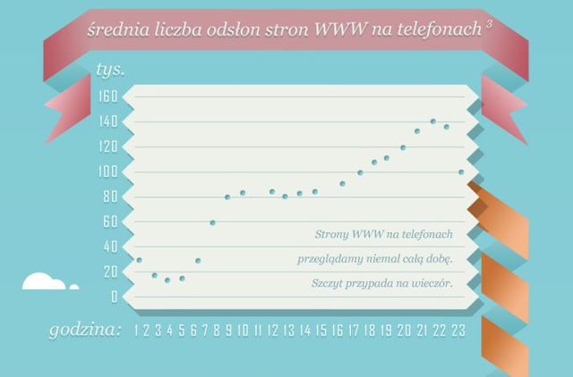 Polacy a Internet w telefonie