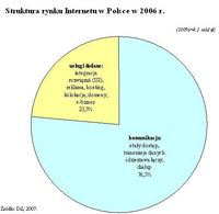 Struktura rynku Internetu w Polsce w 2006 r.
