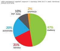 Udział poszczególnych zagadnień związanych z organizacją EURO 2012 w całości internetowej dyskusji