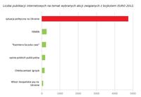 Liczba publikacji internetowych na temat wybranych akcji związanych z bojkotem EURO 2012