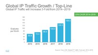 Wzrost globalnego ruchu IP w latach 2014-2019
