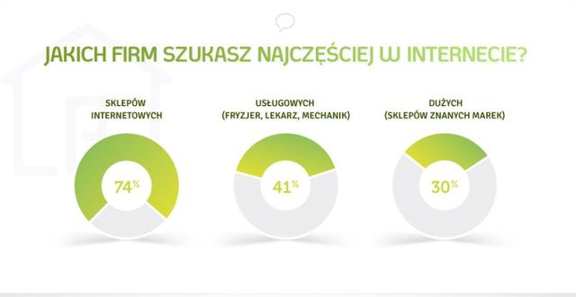 Gwiazdy Internetu: czego Polacy szukają w sieci?