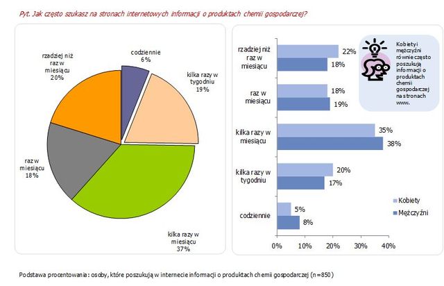 Internet a zakupy chemii gospodarczej