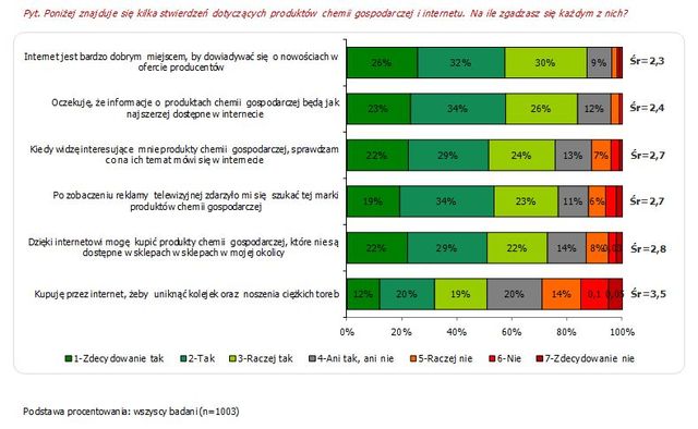 Internet a zakupy chemii gospodarczej