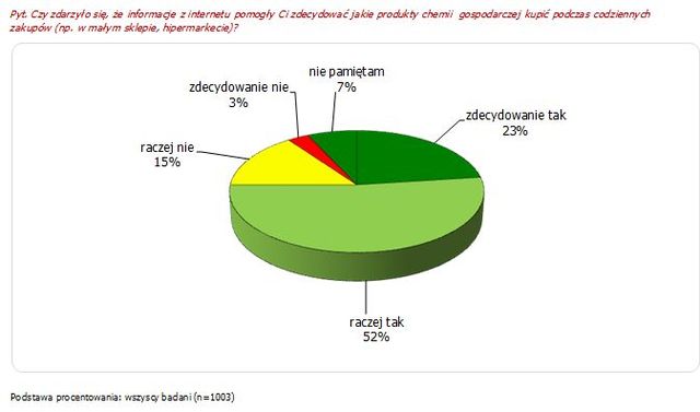 Internet a zakupy chemii gospodarczej