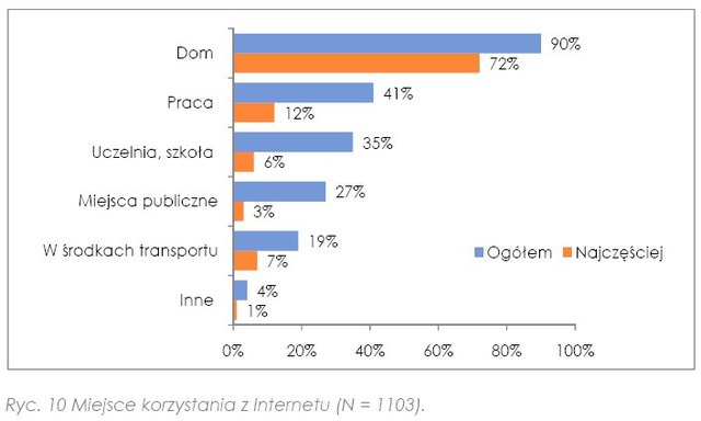 Internet mobilny w Polsce 2010