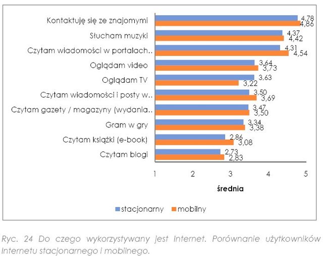 Internet mobilny w Polsce 2010