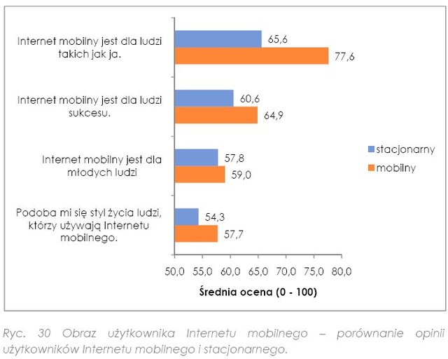 Internet mobilny w Polsce 2010