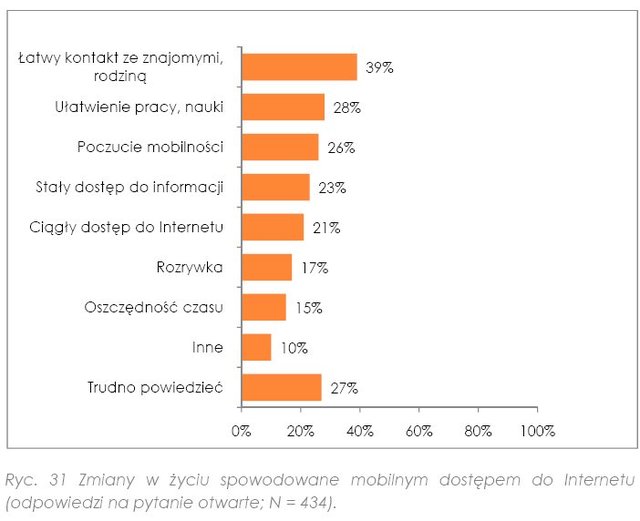 Internet mobilny w Polsce 2010