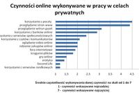 Jak wykorzystujemy Internet w pracy?