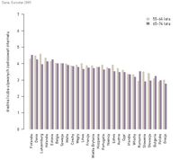 Średnia liczba używanych zastosowań Internetu przez użytkowników w wieku 55-64 i 65+ lat w krajach U
