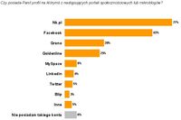 Polscy internauci szukają znajomości w sieci