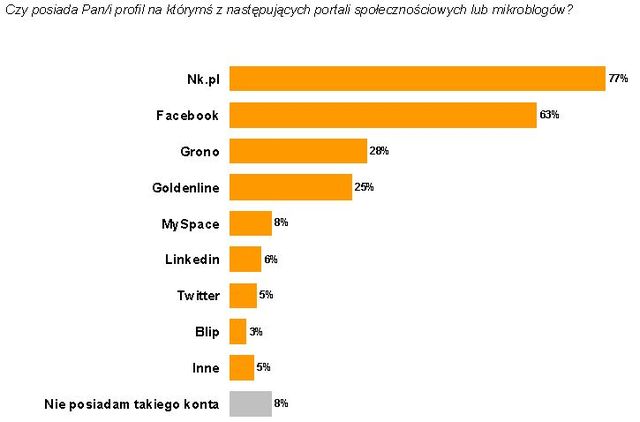 Polscy internauci szukają znajomości w sieci