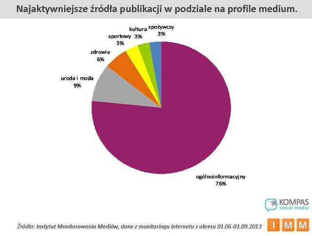 Polski Internet a fast food