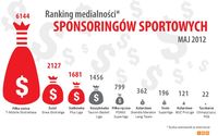 Ranking medialności sponsoringów sportowych