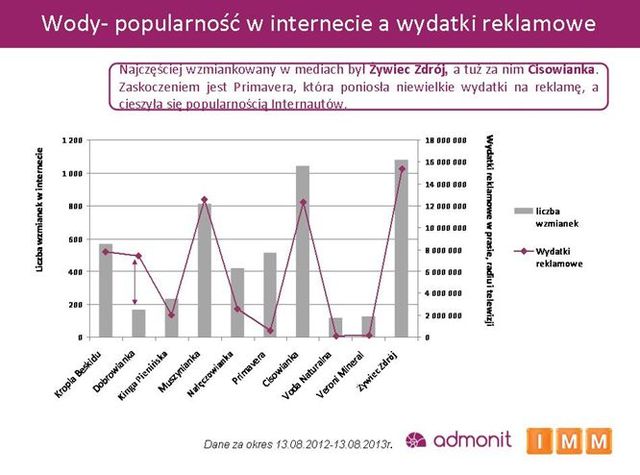 Polski Internet a wody mineralne