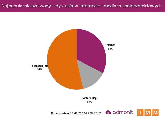 Polski Internet a wody mineralne