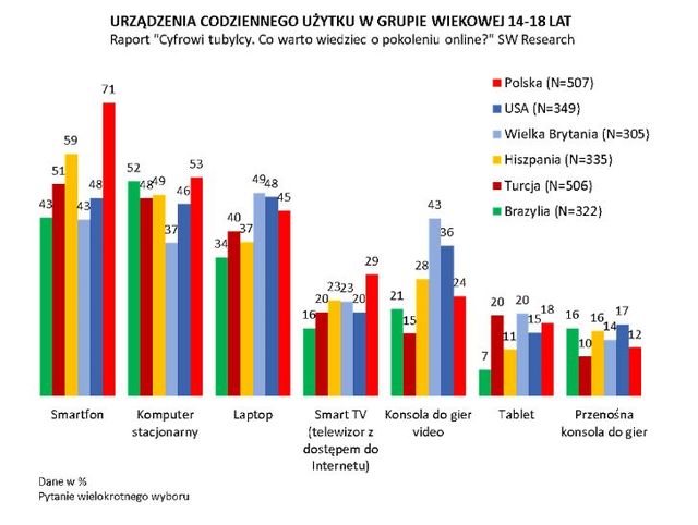 Polski nastolatek ze smartfona korzysta częściej niż jego rówieśnik z USA 