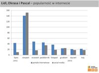 Lidl, Okrasa i Pascal - popularność w Internecie