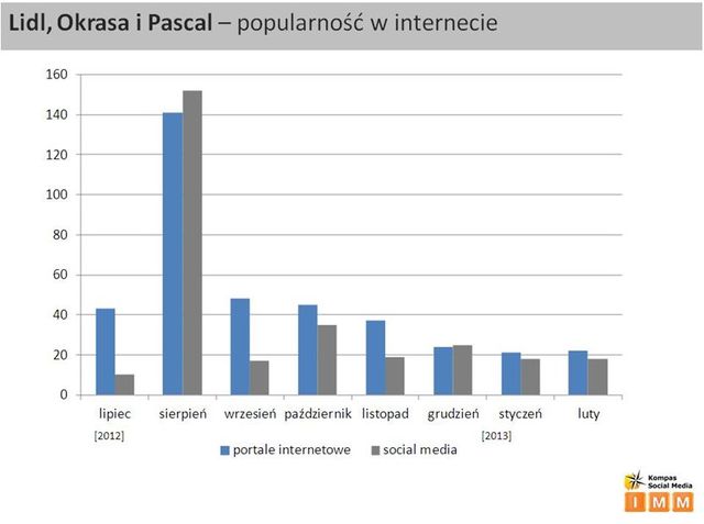 Polskie media a gotowanie w domu