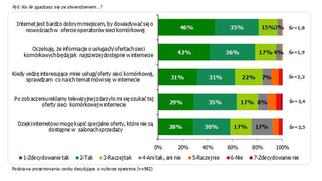 Rola Internetu w zakupach usług telekomunikacyjnych