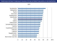 Przedsiębiorstwa posiadające własną stronę internetową wg województw (2009)