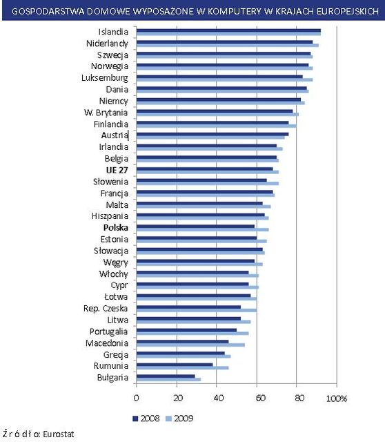 Społeczeństwo informacyjne w Polsce 2006-2010