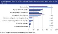 Powody braku dostępu do internetu w domu