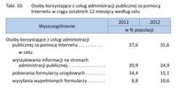 Osoby korzystające z usług administracji publicznej za pomocą  Internetu w ciągu ostatnich 12 miesię