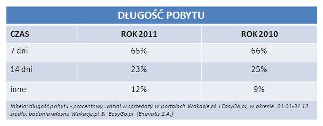 Rezerwacje wakacji przez Internet 2011