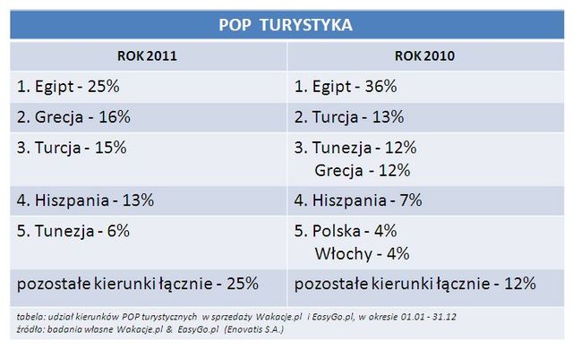 Rezerwacje wakacji przez Internet 2011