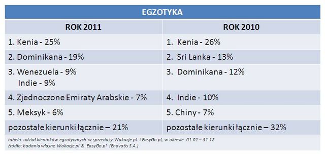 Rezerwacje wakacji przez Internet 2011