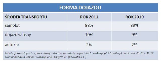 Rezerwacje wakacji przez Internet 2011