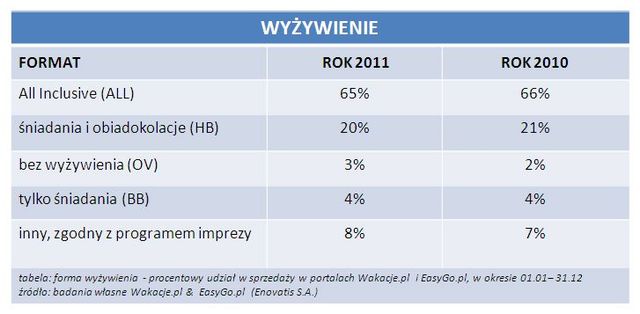 Rezerwacje wakacji przez Internet 2011