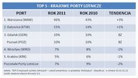 TOP 5 krajowe porty lotnicze