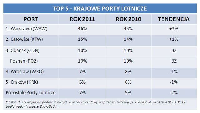 Rezerwacje wakacji przez Internet 2011